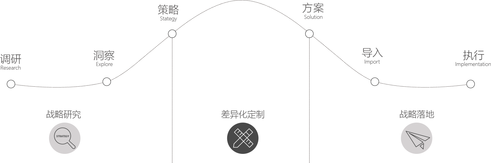 品牌設(shè)計(jì)服務(wù)流程